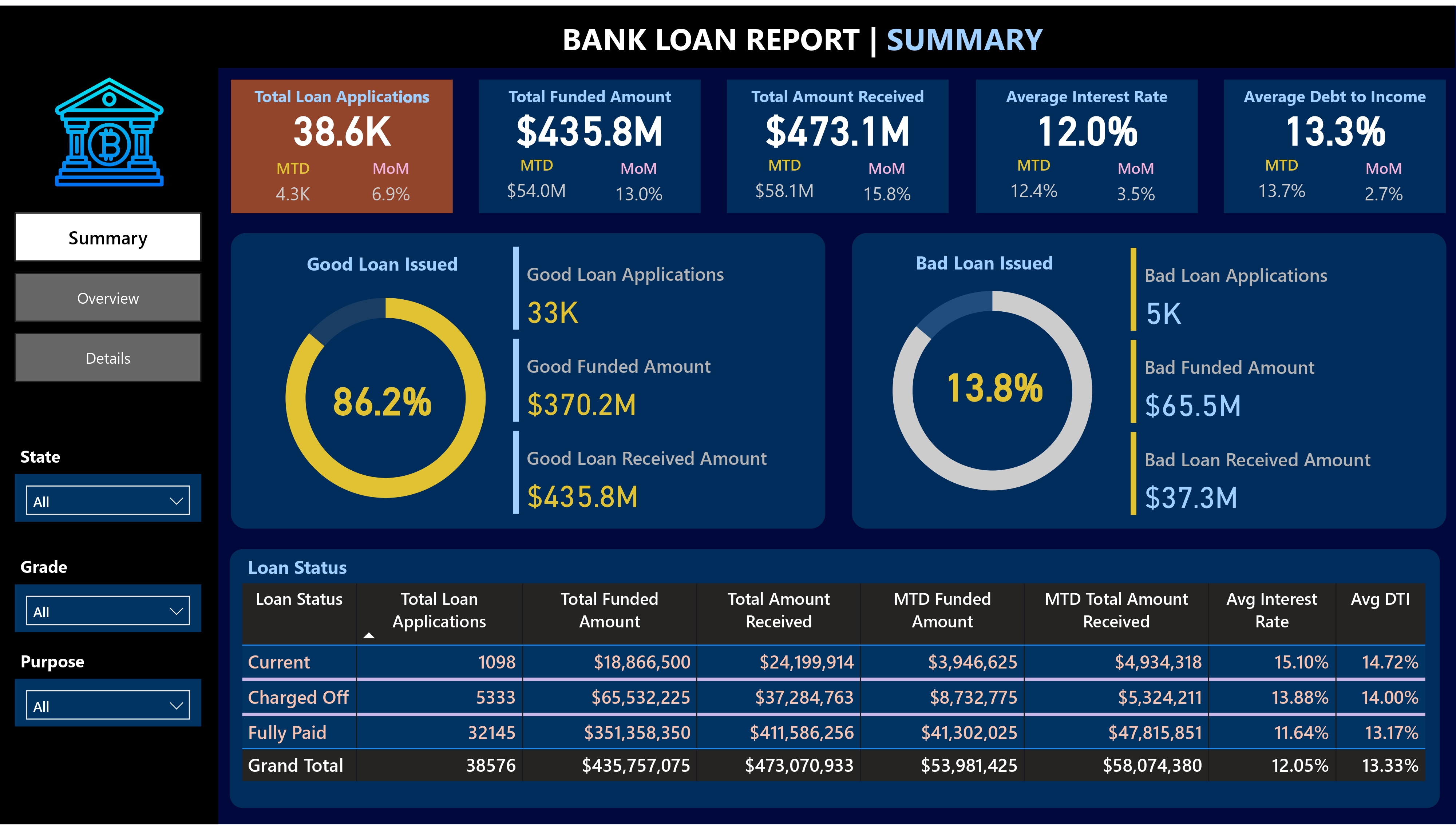 Bank Loan Report Dashboard - Power BI Analytics