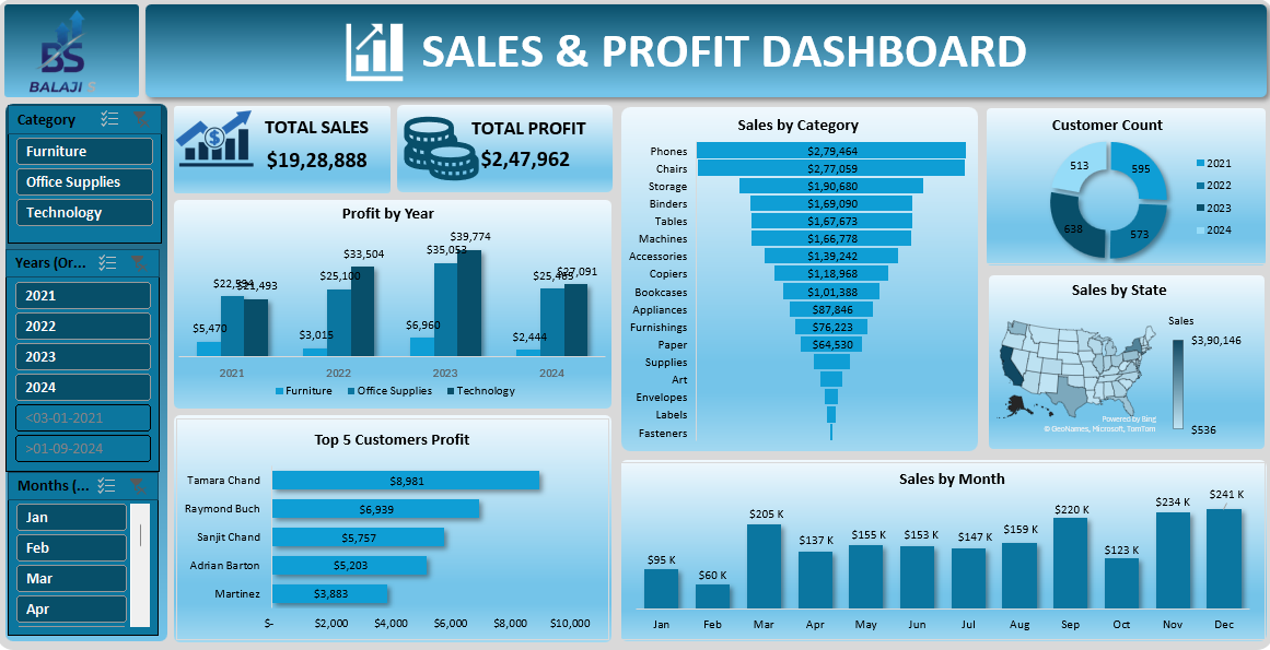 Sales & Profit Dashboard